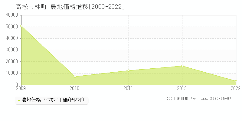 高松市林町の農地価格推移グラフ 