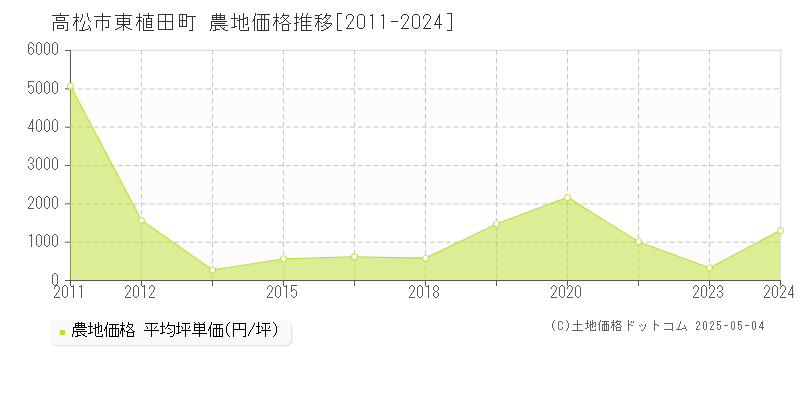 東植田町(高松市)の農地価格推移グラフ(坪単価)[2011-2024年]