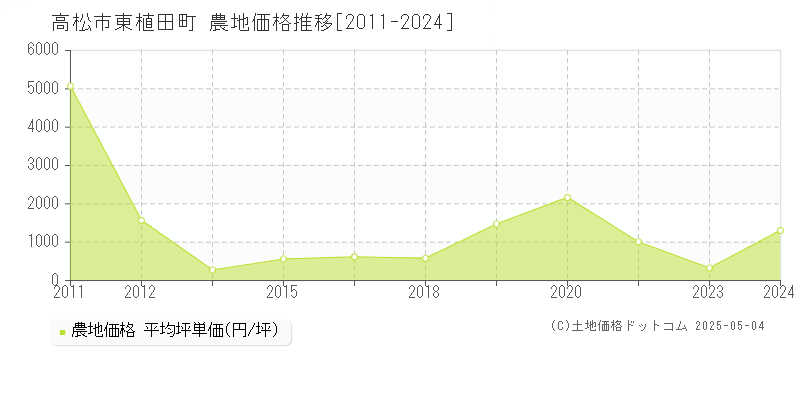 高松市東植田町の農地価格推移グラフ 