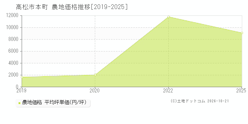 香川県高松市本町の農地価格推移グラフ(坪単価)[2019-2025年]