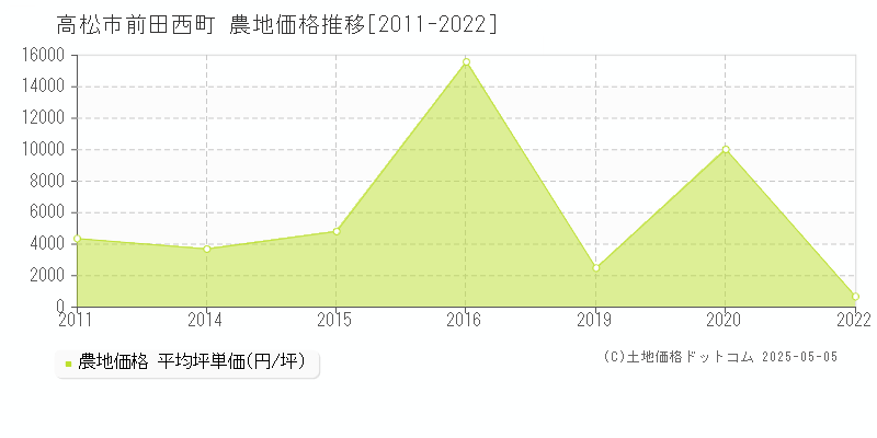 前田西町(高松市)の農地価格推移グラフ(坪単価)[2011-2022年]