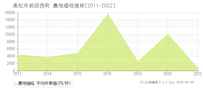 高松市前田西町の農地価格推移グラフ 