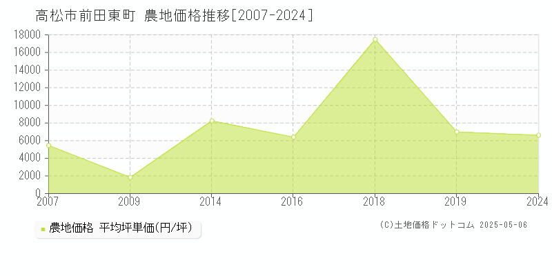前田東町(高松市)の農地価格推移グラフ(坪単価)[2007-2024年]
