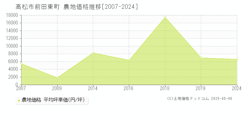 高松市前田東町の農地価格推移グラフ 