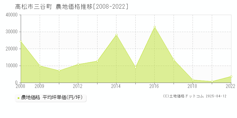 高松市三谷町の農地価格推移グラフ 