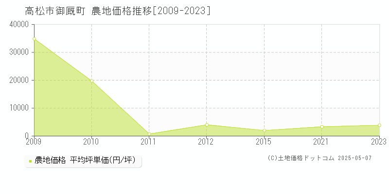 御厩町(高松市)の農地価格推移グラフ(坪単価)[2009-2023年]