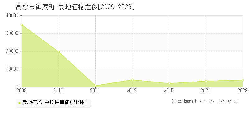 高松市御厩町の農地価格推移グラフ 