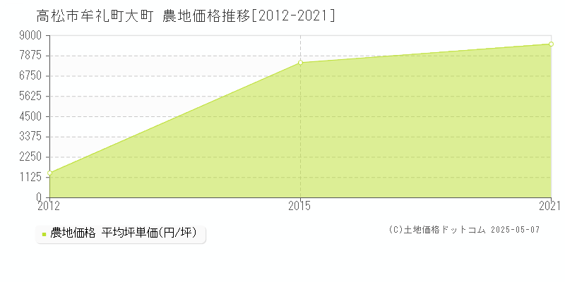 牟礼町大町(高松市)の農地価格推移グラフ(坪単価)[2012-2021年]
