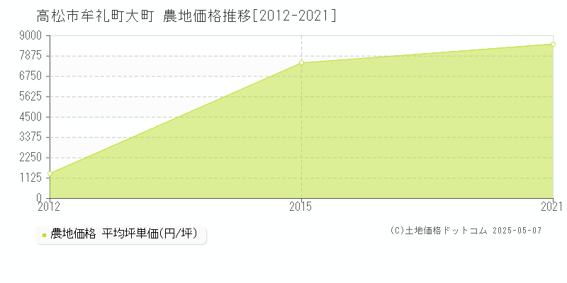 高松市牟礼町大町の農地価格推移グラフ 