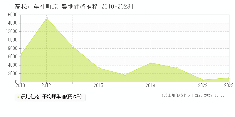 牟礼町原(高松市)の農地価格推移グラフ(坪単価)[2010-2023年]
