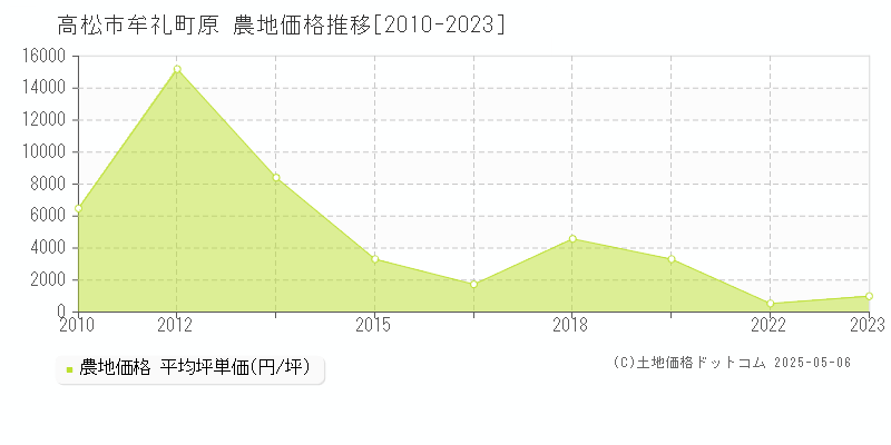 高松市牟礼町原の農地価格推移グラフ 