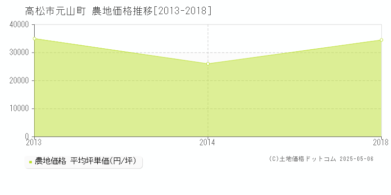 元山町(高松市)の農地価格推移グラフ(坪単価)[2013-2018年]