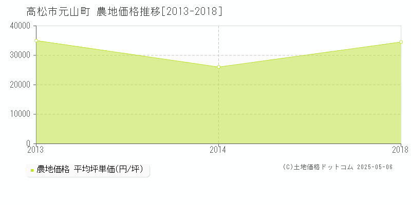 高松市元山町の農地価格推移グラフ 