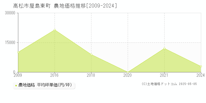 屋島東町(高松市)の農地価格推移グラフ(坪単価)[2009-2024年]