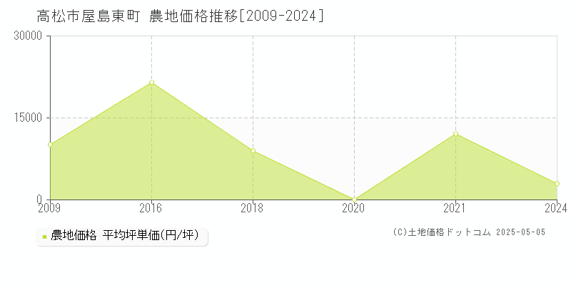 高松市屋島東町の農地価格推移グラフ 