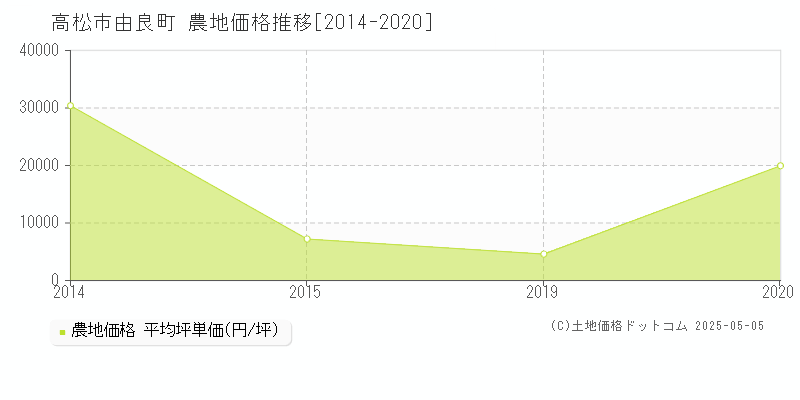 由良町(高松市)の農地価格推移グラフ(坪単価)[2014-2020年]