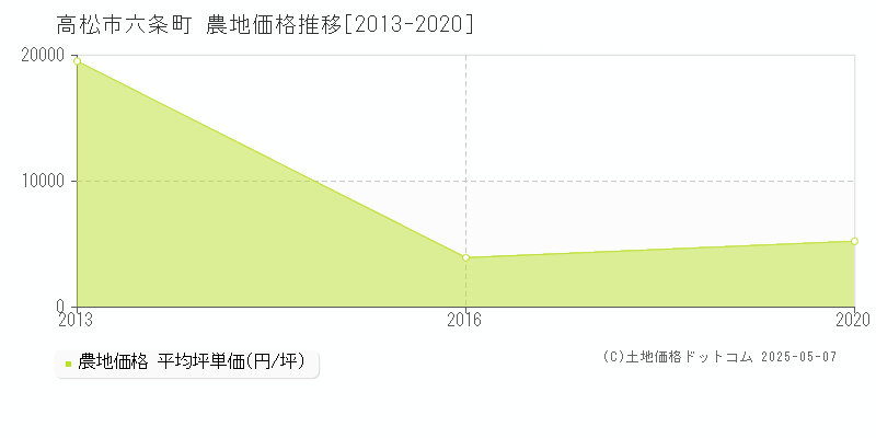 六条町(高松市)の農地価格推移グラフ(坪単価)[2013-2020年]