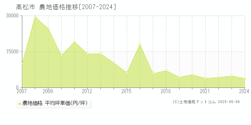 高松市(香川県)の農地価格推移グラフ(坪単価)[2007-2024年]