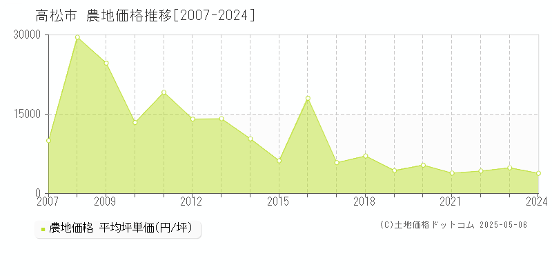 高松市の農地取引事例推移グラフ 