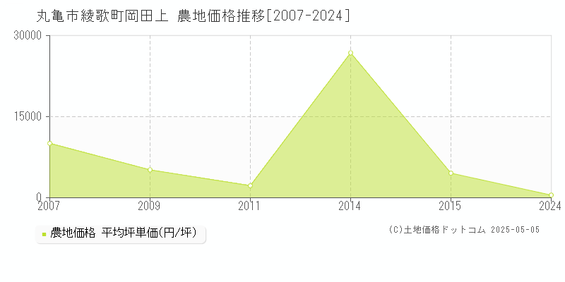 綾歌町岡田上(丸亀市)の農地価格推移グラフ(坪単価)[2007-2024年]