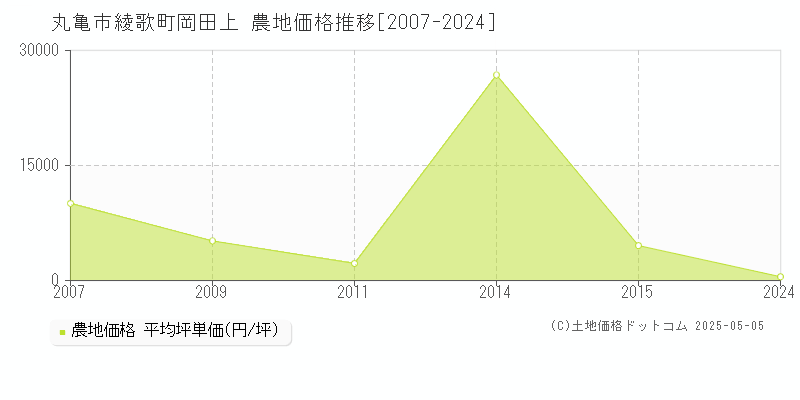 丸亀市綾歌町岡田上の農地価格推移グラフ 