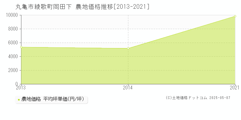 綾歌町岡田下(丸亀市)の農地価格推移グラフ(坪単価)[2013-2021年]
