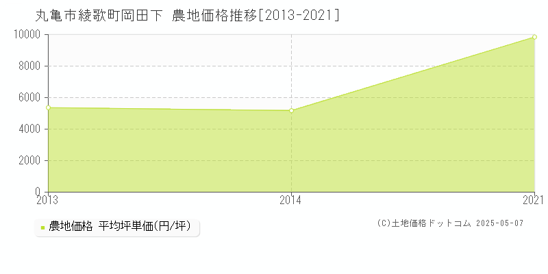 丸亀市綾歌町岡田下の農地価格推移グラフ 