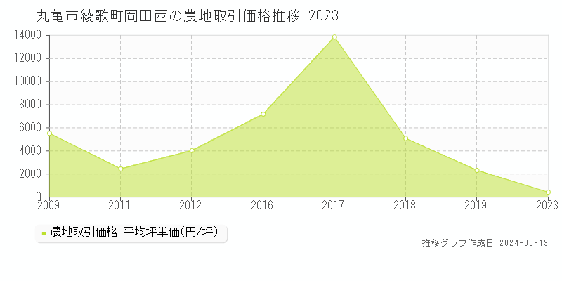 丸亀市綾歌町岡田西の農地取引価格推移グラフ 