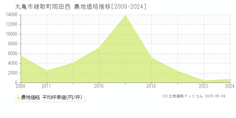 綾歌町岡田西(丸亀市)の農地価格推移グラフ(坪単価)[2009-2024年]