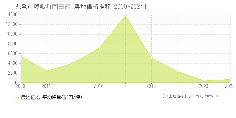 丸亀市綾歌町岡田西の農地価格推移グラフ 