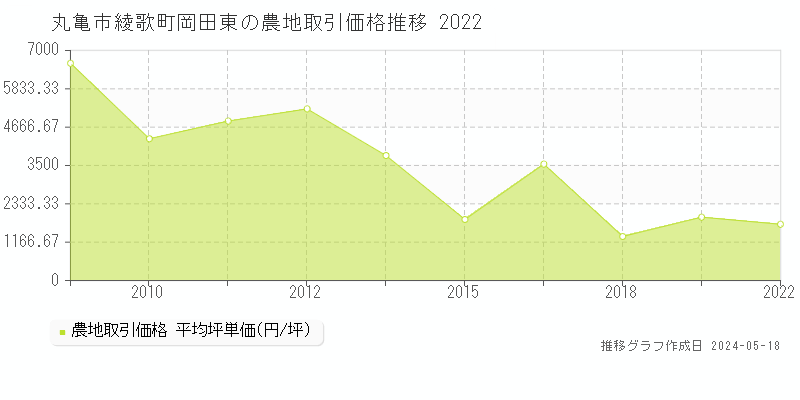 丸亀市綾歌町岡田東の農地価格推移グラフ 