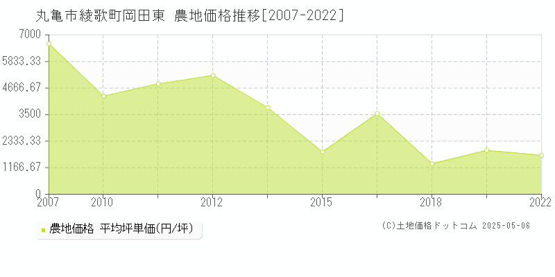 綾歌町岡田東(丸亀市)の農地価格推移グラフ(坪単価)[2007-2022年]