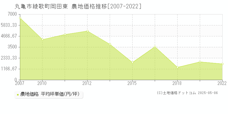 丸亀市綾歌町岡田東の農地価格推移グラフ 