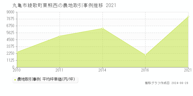 丸亀市綾歌町栗熊西の農地取引事例推移グラフ 