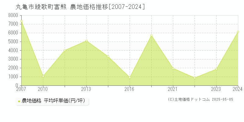 綾歌町富熊(丸亀市)の農地価格推移グラフ(坪単価)[2007-2024年]