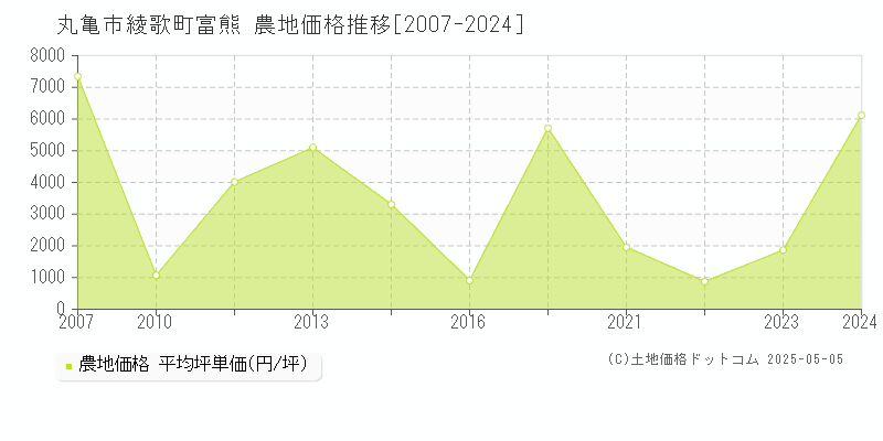 丸亀市綾歌町富熊の農地取引事例推移グラフ 