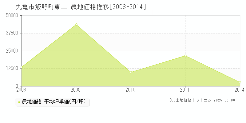 飯野町東二(丸亀市)の農地価格推移グラフ(坪単価)[2008-2014年]