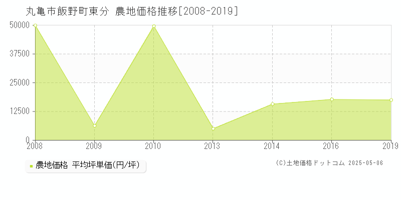 飯野町東分(丸亀市)の農地価格推移グラフ(坪単価)[2008-2019年]