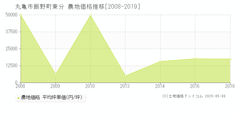 丸亀市飯野町東分の農地価格推移グラフ 