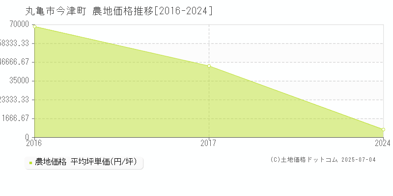 今津町(丸亀市)の農地価格推移グラフ(坪単価)[2016-2024年]