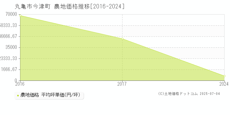 丸亀市今津町の農地価格推移グラフ 