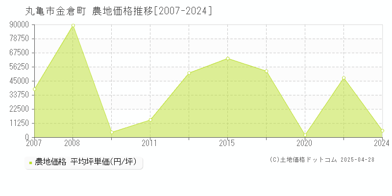 丸亀市金倉町の農地価格推移グラフ 