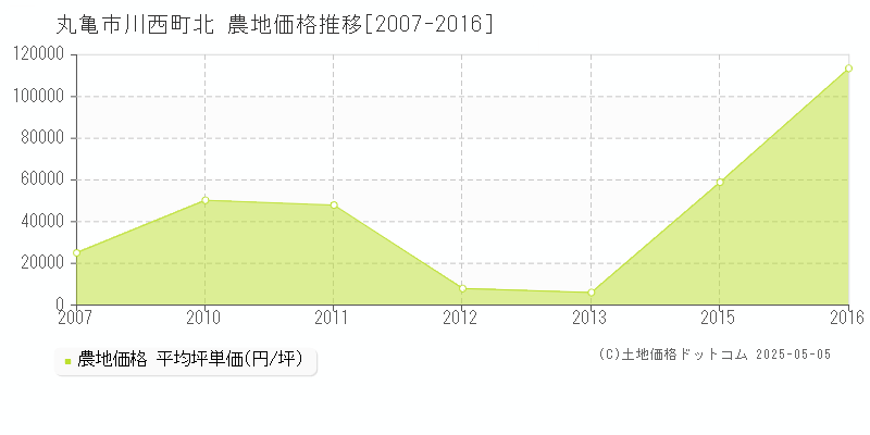 川西町北(丸亀市)の農地価格推移グラフ(坪単価)[2007-2016年]