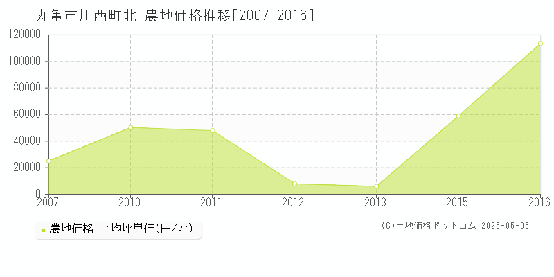 丸亀市川西町北の農地価格推移グラフ 