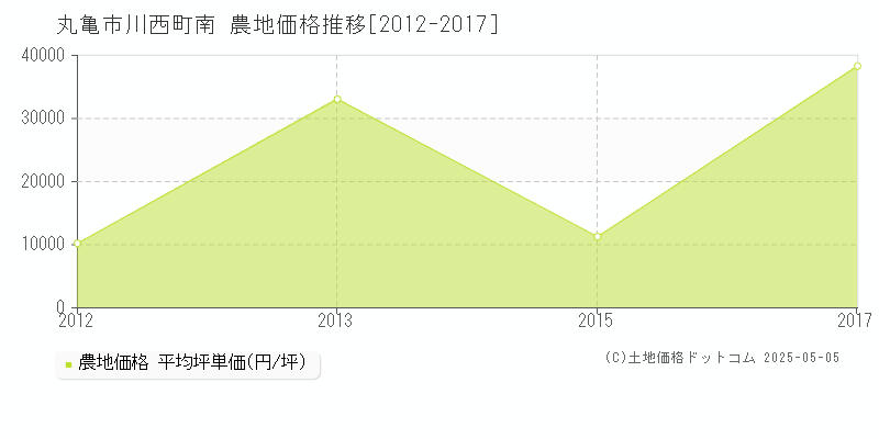 川西町南(丸亀市)の農地価格推移グラフ(坪単価)[2012-2017年]
