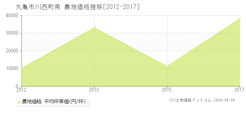 丸亀市川西町南の農地価格推移グラフ 