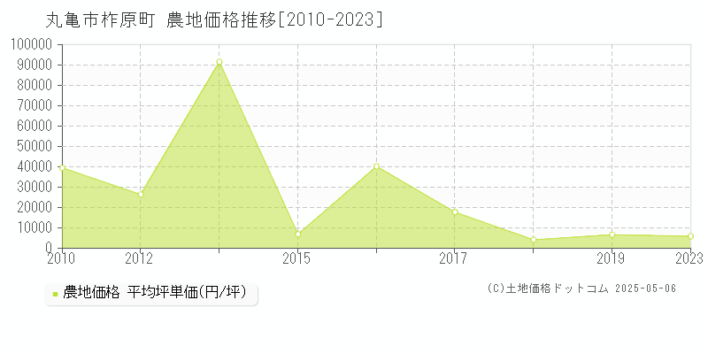 柞原町(丸亀市)の農地価格推移グラフ(坪単価)[2010-2023年]