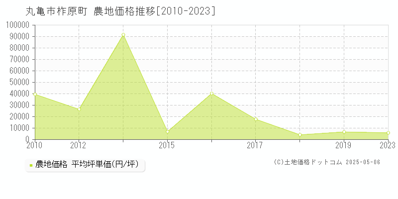 丸亀市柞原町の農地価格推移グラフ 