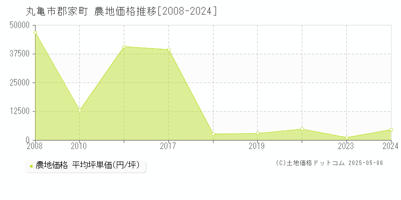 丸亀市郡家町の農地取引事例推移グラフ 