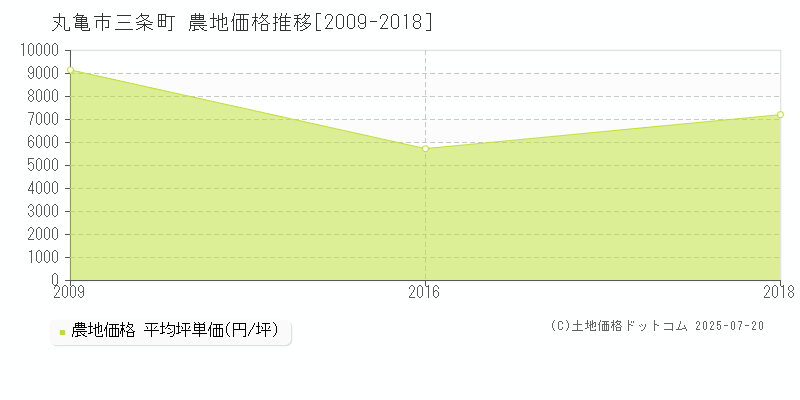三条町(丸亀市)の農地価格推移グラフ(坪単価)[2009-2018年]